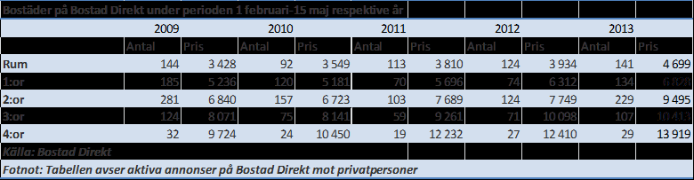 någon märkbar förändring i hyresnivån.