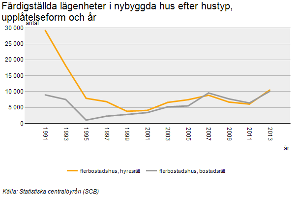 2 Nyproduktionen 2.1 Nyproduktion i Sverige Turner (2001) konstaterar att det i Sverige finns starka och svaga bostadsmarknader.