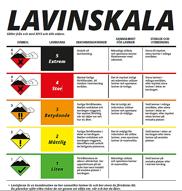 Det utlöses normalt flest laviner under eller strax efter snöstormar, men också under soliga dagar. De utlöses när det är varmt och när det är kallt.