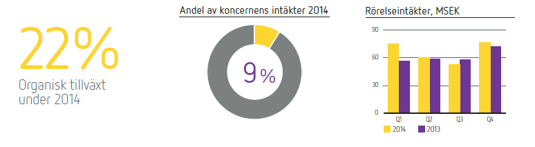 Verksamhet Eniro erbjuder sina kunder en digital närvaro och annonsering både via egna sajter och via externa samarbetspartners som Google och Bing.