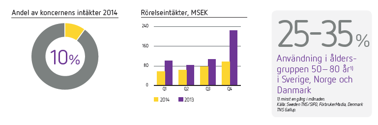 Verksamhet Eniro har under de senaste åren anpassat sin verksamhet till användarnas förändrade sökbeteende. En allt större andel av de informationssökningar som görs sker i digitala kanaler.