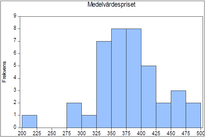 Figur 4.3 Histogram över medelvärdespriset på bredband 100mbit/s 4.3 Reliabilitet och validitet Datan är hämtad direkt från KO:s tjänsteportal. I studien används endast primärdata.