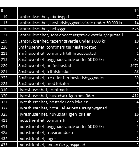 Underligande struktur framträder då och ni kan se aktuell symbol, namn mm. Även på denna nivå kan ni inkludera eller exkludera information genom att klicka i/ur aktuell fyrkant.