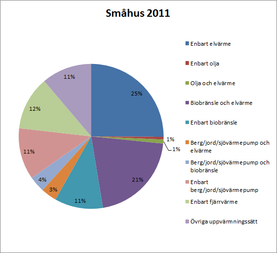 uppvärmning minskat från 1.5% till 0.6% och andelen som endast använder berg/jord/sjövärme ökat från 9.4% till 11.5%. (Energimyndigheten, 2012c).