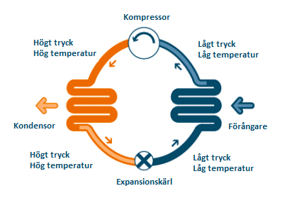 Figur 2.6: Flödesschema för värmepump. Redigerad från (SEI, 2013).