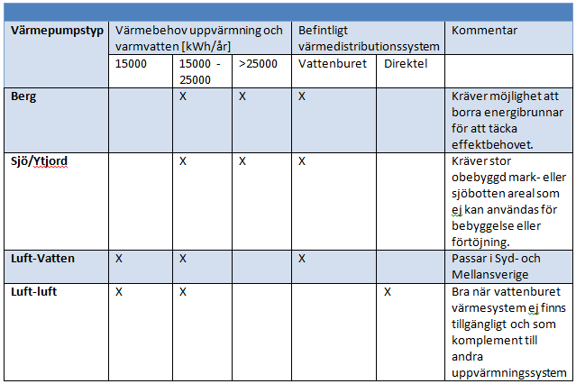 som använder mer än 3 kg köldmedia ska en läckagekontroll av systemet ske en gång per år. Besiktningen behöver utföras av ett certifierat företag (Värmdö kommun, 2009). Figur 2.