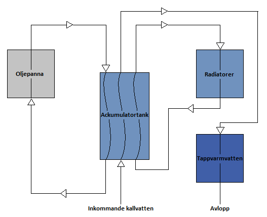 Figur 2.23: Flödesschema för nuvarande värmesystem (egen illustrering). Oljepannan och oljelager är placerade i ett uppvärmt källarutrymme under huvudbyggnaden.