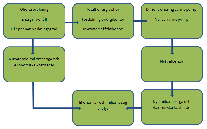 3 METOD Följande kapitel kommer att beskriva hur beräkningar av energibehovet och kostnader utförs.