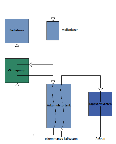 tappvarmvattnet värms (avsnitt 2.4.