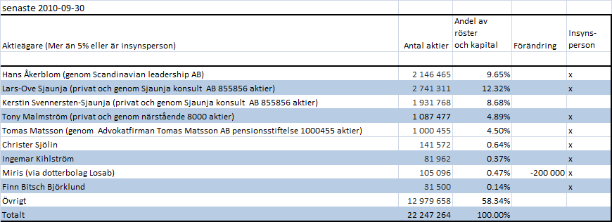 Ägarförhållanden 2010-09-30 fanns 22 247 264 aktier i Miris. Antalet aktieägare: 554 förvaltarregistrerade, 313 direktregistrerade. Tre ägare innehar mer än 5% av aktierna i bolaget.