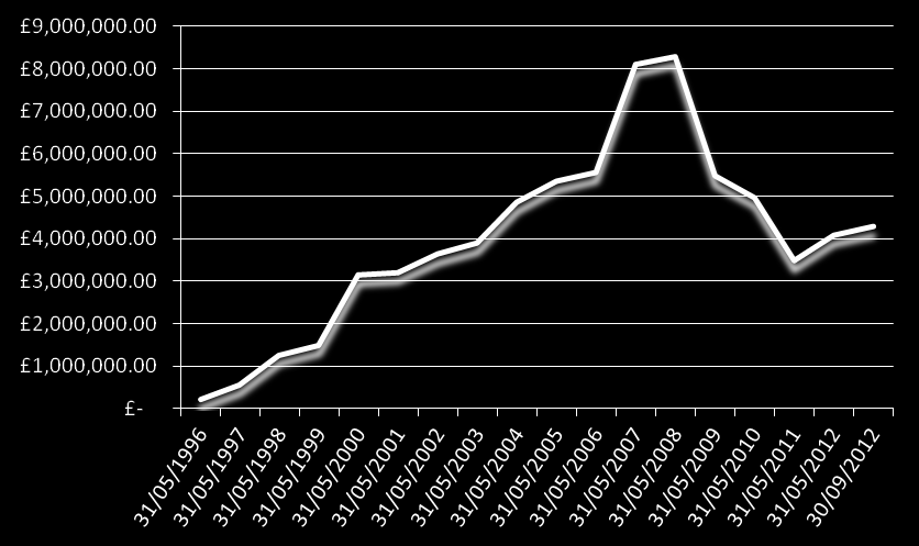 Utveckling av substansvärdet Substansvärde (Net Asset Value = NAV) Värde per aktie 31 maj 31 maj 30 september 2011 2012 2012 Substansvärde 3,480,485 4,087,926 4,282,378 Per aktie: 8,178,138 42,56