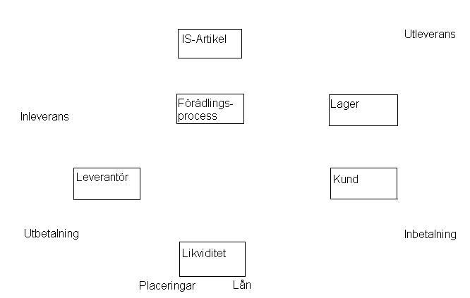 4.3.1 Ardaghs kapitalkretslopp för IS Jag har tänkt inleda med den minst komplexa kapitalflödesmodellen för Ardagh Glass i Limmared det vill säga den helt utan AV-produktion.