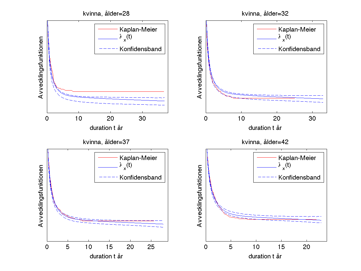 6 KONFIDENSBAND MED HJÄLP AV BOOTSTRAP 49 grupp 50, 82, 94, 95, 116, 109, 89 och 41. Med andra ord sammanlagt 675 stycken valda durationslängder.