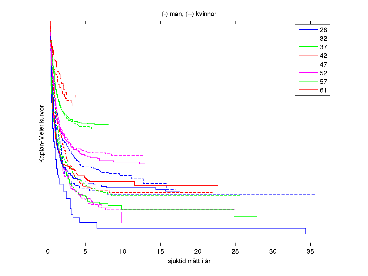 6 KONFIDENSBAND MED HJÄLP AV BOOTSTRAP 51 Figur 21: Ej justerade Kaplan-Meierkurvor, (-) Män, (- -) Kvinnor nor i de lägre åldrarna, se Figur 22. Kvinnor är kvar som sjuka i högre grad än männen.