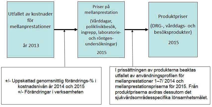 BU 2015 Produktifiering, prissättning och fakturering allmän motivering I produktifieringen av vård- och behandlingstjänster föreslås inga betydande förändringar år 2015, men prissättningen och