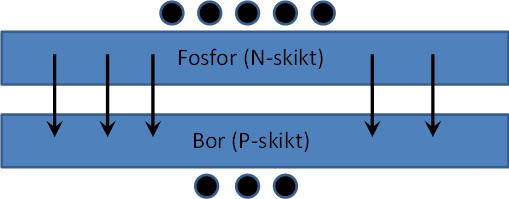 Detsamma gäller snö på moduler vilket ökar i förekomst ju längre norrut vi kommer i landet. Problem med snö ökar också med minskande modullutning. Fasadmoduler påverkas knappt alls.