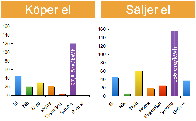 B20. Sammanställning av de olika komponenterna i ett elpris Sammanställning över ett normalår med ovanstående komponenter: Kostnader med el Intäkter med el Råvaran el 0,45 kr/kwh 0,45 kr/kwh