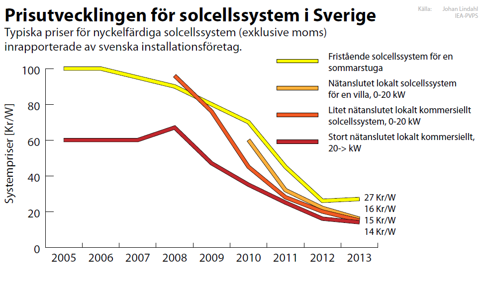 B24. Leverans av egenproducerad elkraft förutsätter flera avtal Som sol-el-producent är man en producent/konsument, något som ibland kallas för prosumer, vilket innebär att man både köper och säljer