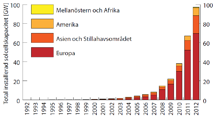 B4. Solproducerad elkraft ökar i hela världen Ute i världen tilltar intresset för solenergi.