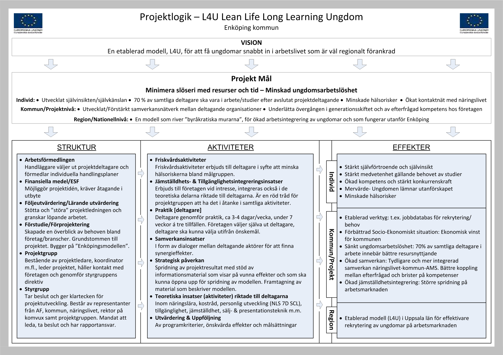 Figur 1: Projektlogik L4U Visionen är att projektet på sikt ska skapa en etablerad modell som kan nyttjas regionalt för att få ungdomar snabbt in i arbetslivet och därmed minska ungdomsarbetslösheten