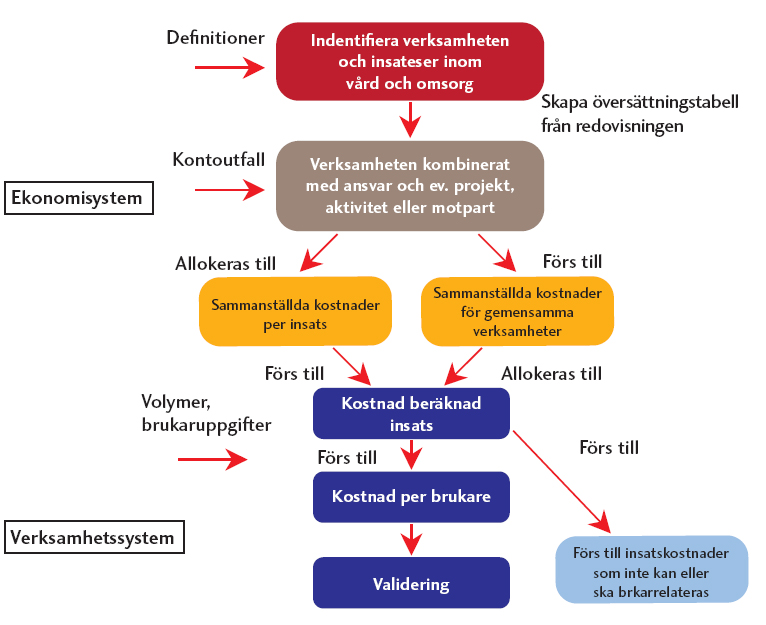 KALKYLERING Parallellt med kartläggningen gjordes en kalkylering för de olika enheterna. Kalkylen visar den resursförbrukning som krävs och vad insatserna kostar.