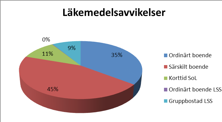 Sammanställning av fallolyckor År 2003 2004 2005 2006 2007 2008 2009 2010 2011 2012 Ordinärt boende 406 387 384 591 553 527 488 906 682 810 Särskilt boende 297 557 253 601 785 949 503 849 843 948