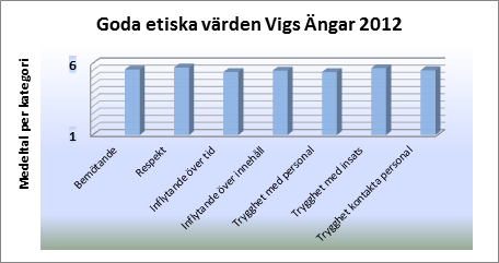 Diagram 2 : Sammanställning av de boendes och/eller närståendes viktning av angivna kategorier. I diagrammet ovan redovisas de viktade områdenas betydelse per tårtdel i fallande skala.