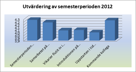 Högsta resultat får värdeordet respekt på 5,71 följt av trygghet med insats på 5,67.