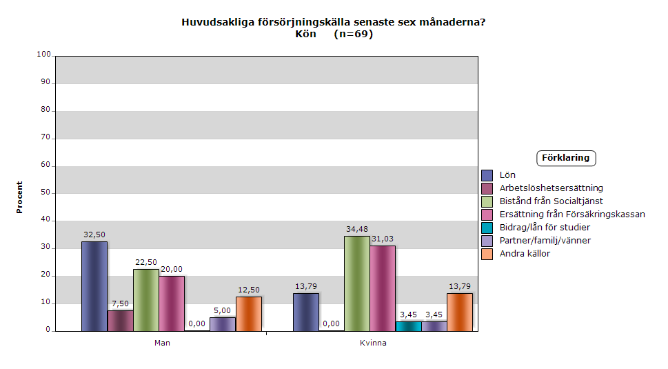 Figur 6. Boendesituationen Drygt 60 % har egen bostad, något fler bland kvinnorna. Det innebär att drygt 30 % bor under tillfälliga och provisoriska omständigheter.