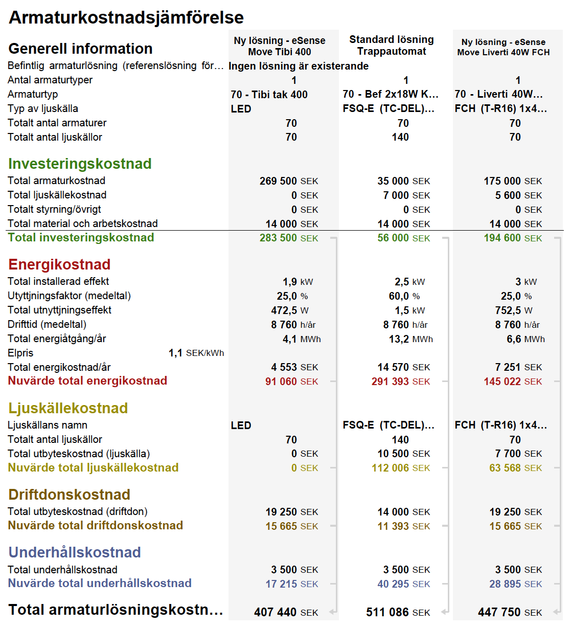 Tabell A Beräknad LCC för tre olika belysningslösningar för kv. Garphyttan Alternativ 2 (lysrör utan styrning) har en energiförbrukning på 13.2 MWh/år.