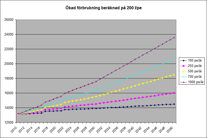 Generellt minskar vattenförbrukningen. Normalt beräknas 150 l/person och dygn. Med planerad utbyggnad av bostäder och industri beräknas en vattenförbrukning på 200 l/personer.