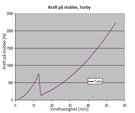 7.1.2.5. Ballast Användning av ballast syftar på stabilisera vindkraftverket och masten med hjälp av en eller flera tyngder.