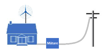 8.2 Sveriges elcertifikatsystem Elcertifikatsystemet är ett marknadsbaserat stödsystem som ska öka produktionen av förnybar el på ett kostnadseffektivt sätt - Energimyndigheten, 2012.