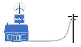 Figur 44: Mätning betalas av producenten och elcertifikat fås för hela produktionen. Mätaren är placerad i anslutningspunkten mellan vindkraftverket och husets elnät.