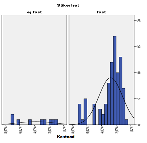 Figur 111: Genomsnittlig kostnad och spridning för fakturor med fastställda och icke fastställda kreditvärderingar Vi önskar sedan verifiera våra observationer genom att göra ett t-test.