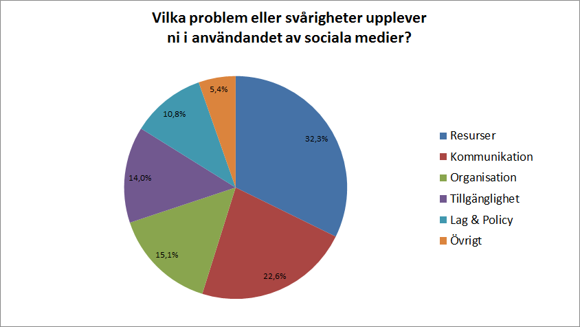 Lag och Policy 10,8% svarade med problem som rör rättsliga och policy frågor.