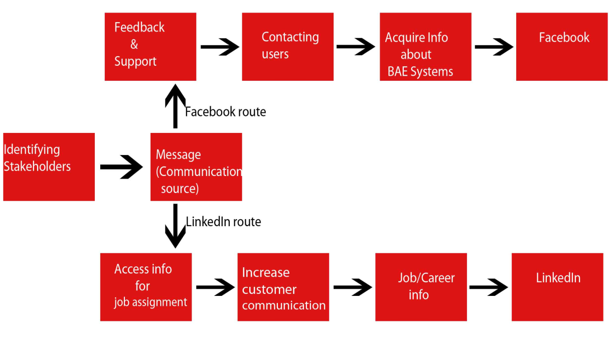 Figur 14. Strategisk plan över sociala medier i en B2G miljö, (författarnas anmärkning, bild baserad utifrån Elaboration Likelihood Model, Solomon 2010 et al., 304) 8.