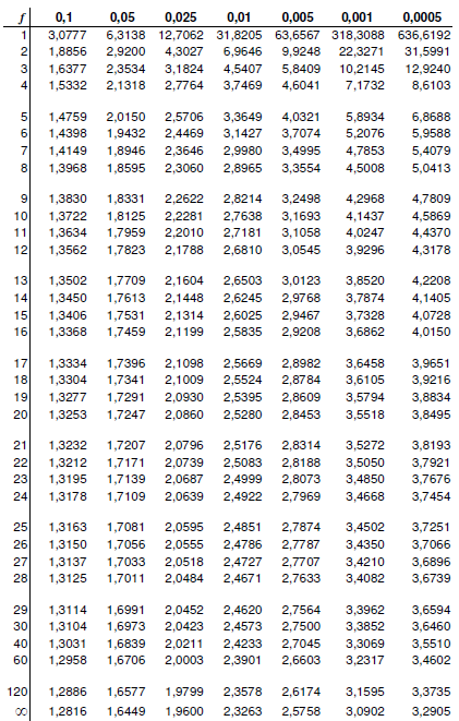 Tabell 5 är en enkelsidig t-tabell där f är antalet frihetsgrader och översta raden beskriver inom vilken signifikansnivå t-värdet ligger.