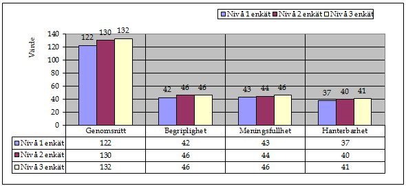 Som det går att utläsa ur diagram 8 höjs det genomsnittliga värdet av KASAM, från 121 till 127. Främst har begriplighet ökat, från 42 till 45, men även meningsfullhet samt hanterbarhet har ökat något.