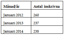 Utifrån AF:s statistik så har antalet inskrivna i åldern 18-24 år i januari månad i Bjuvs kommun varit enligt nedan (Arbetsförmedlingen, 2014b): Enligt AKU var sammanlagt 23,9 % av Sveriges