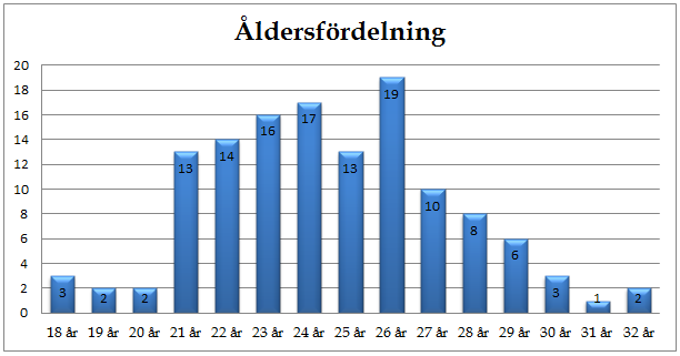 2.3.3 Statistisk fakta om deltagarna Det var sammanlagt 129 deltagare i projektet Unga i JOBB och av dessa var 124 unika deltagare. Deltagarnas genomsnittliga tid i projektet var 103 dagar.