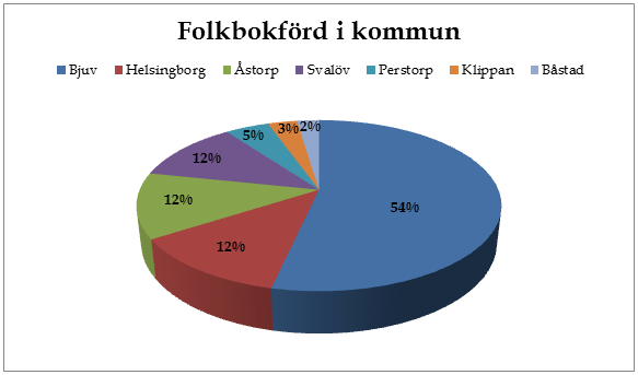 2.3.3.3 Deltagarnas boendekommun Flest antal deltagare i projektet, 54 %, var bosatta i Bjuv. Lika många deltagare, 12 % vardera, var bosatta i Helsingborg, Åstorp respektive Svalöv.