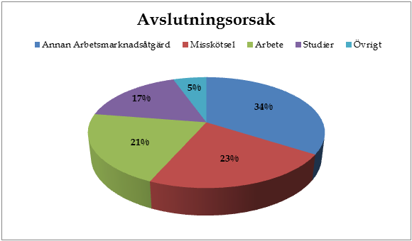 I diagram 5 illusteras hur fördelning såg ut bland deltagarnas avslutningsorsak: Diagram 5 Utfallet blev att 23 % avslutades på grund av misskötsel, de slutförde ej projektet.