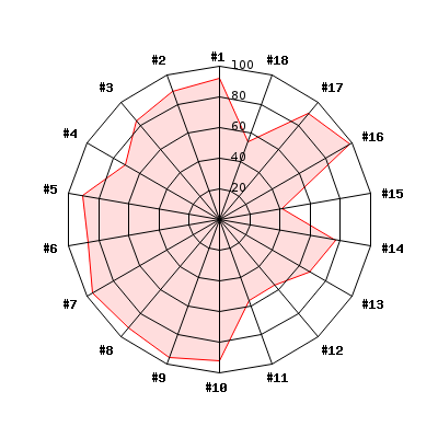 Bilagor I diagrammen 10 och 11 nedan, är svaren sammanställda i två spindeldiagram, en för gruppverksamhet samt en för HAB-platser.