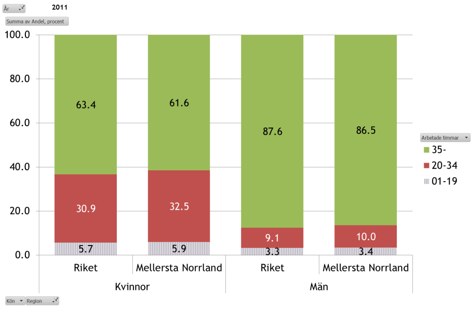 Sida 13 av 51 könsfördelning. Med jämn könsfördelning avses att andelen kvinnor respektive män i ett yrke är inom intervallet 40 till 60 procent.