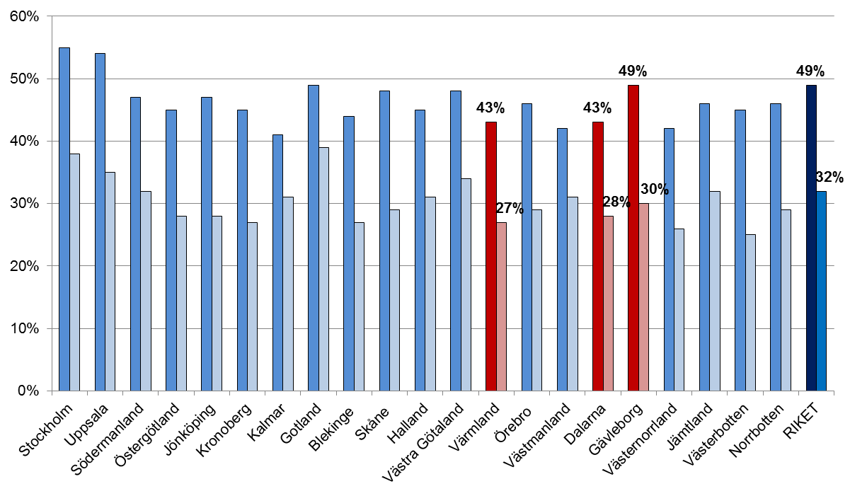 torer. Det kan exempelvis handla om varierande marknadsförutsättningar, den regionala näringslivskulturen och läget på den lokala arbetsmarknaden. Figur 5.