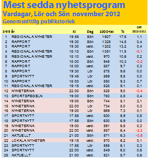 Figur 12 Regionala nyheter "störst" i Sverige SVT:s regionala nyheter står sig starkt i konkurrensen som i princip enbart består av TV4-fönster.