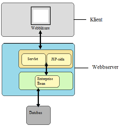 2.3 Java Server Pages (JSP) Java Server Pages är även det en del i Java EE och används med fördel tillsammans med Java Servlets.