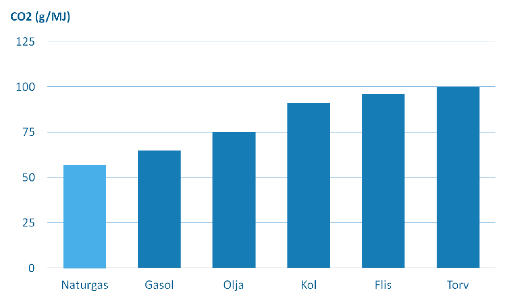 CO2 -