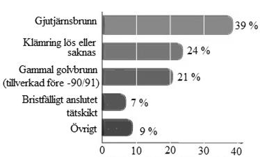 2.2. Fuktskador rapporterade av Anticimex Anticimex rapport från januari år 2011 omfattar 110 000 besiktigade badrum i villor.